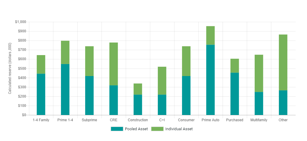 PrismPremier CECL 360 offers • Asset Pool and Individual Loan Analysis • Dynamic Filtering Capabilities • Interactive Graphs • Detailed Reporting