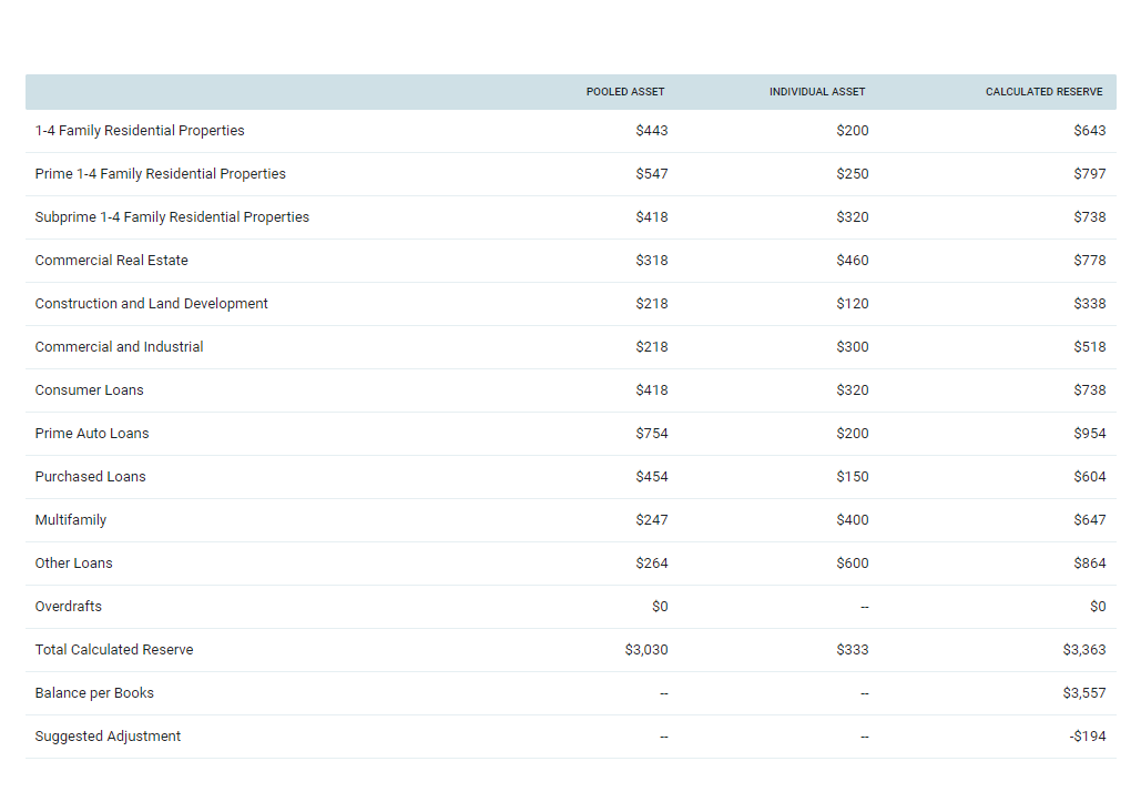 PrismPremier CECL 360 Summary Table