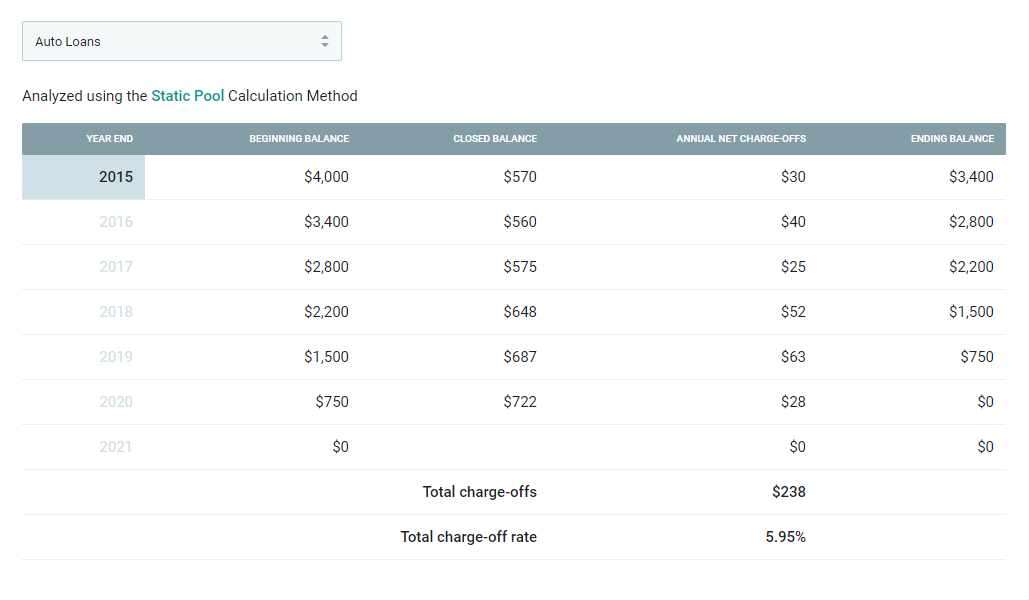 PrismPremier CECL 360 offers Loss Rate Methods