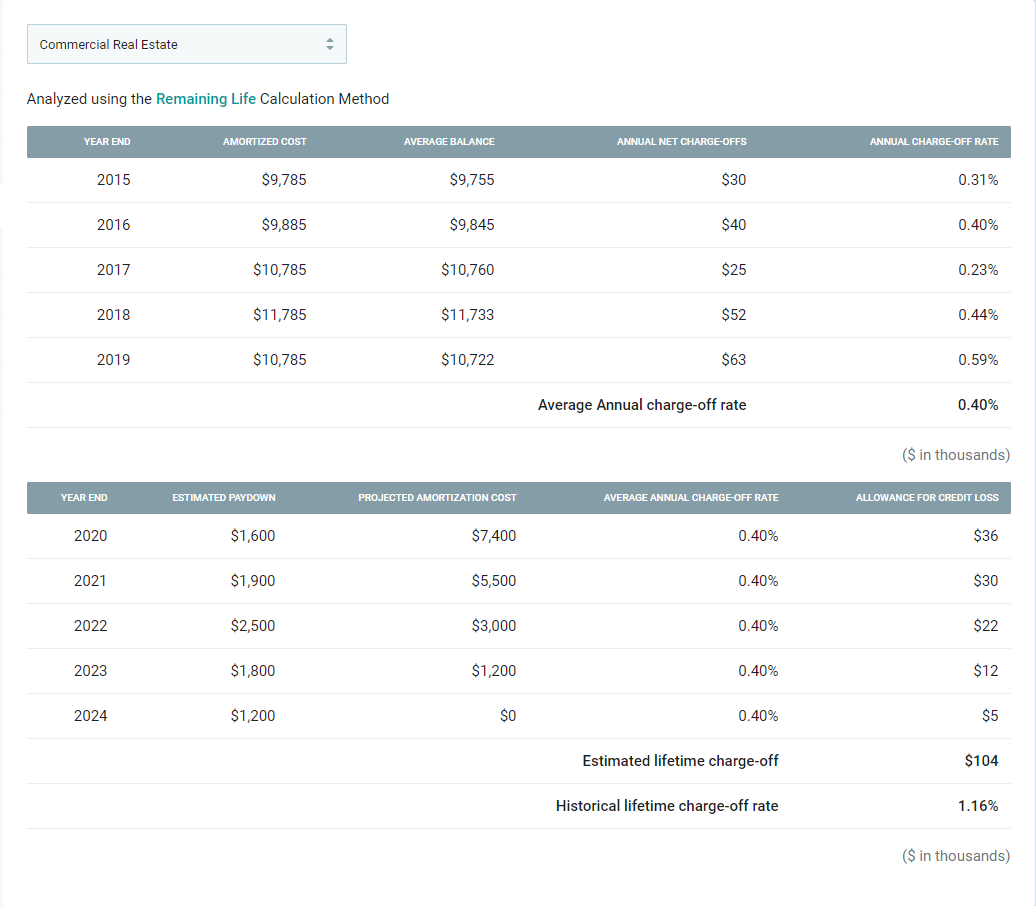 PrismPremier CECL 360 Calculation Remaining Life